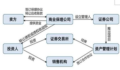 上海市虹口想代办商业保理需要什么条件